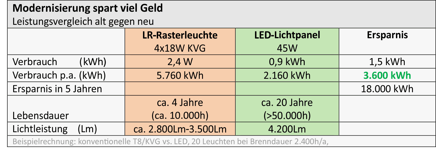 Tabelle mit einem Stromkostenvergleich | LED4COM